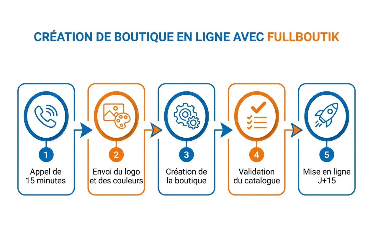Processus en 5 étapes pour créer une boutique en ligne gratuitement et facilement avec FullBoutik: appel, envoi du logo, création, validation du catalogue et mise en ligne.