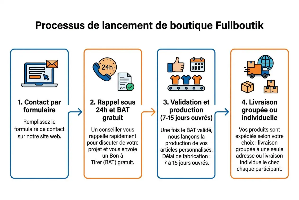 Processus de lancement de boutique Fullboutik en quatre étapes. Consultation, rappel sous 24h et BAT gratuit, validation et production, puis livraison groupée ou individuelle des produits. | goodie sport personnalisable intégré pour logo et équipe.