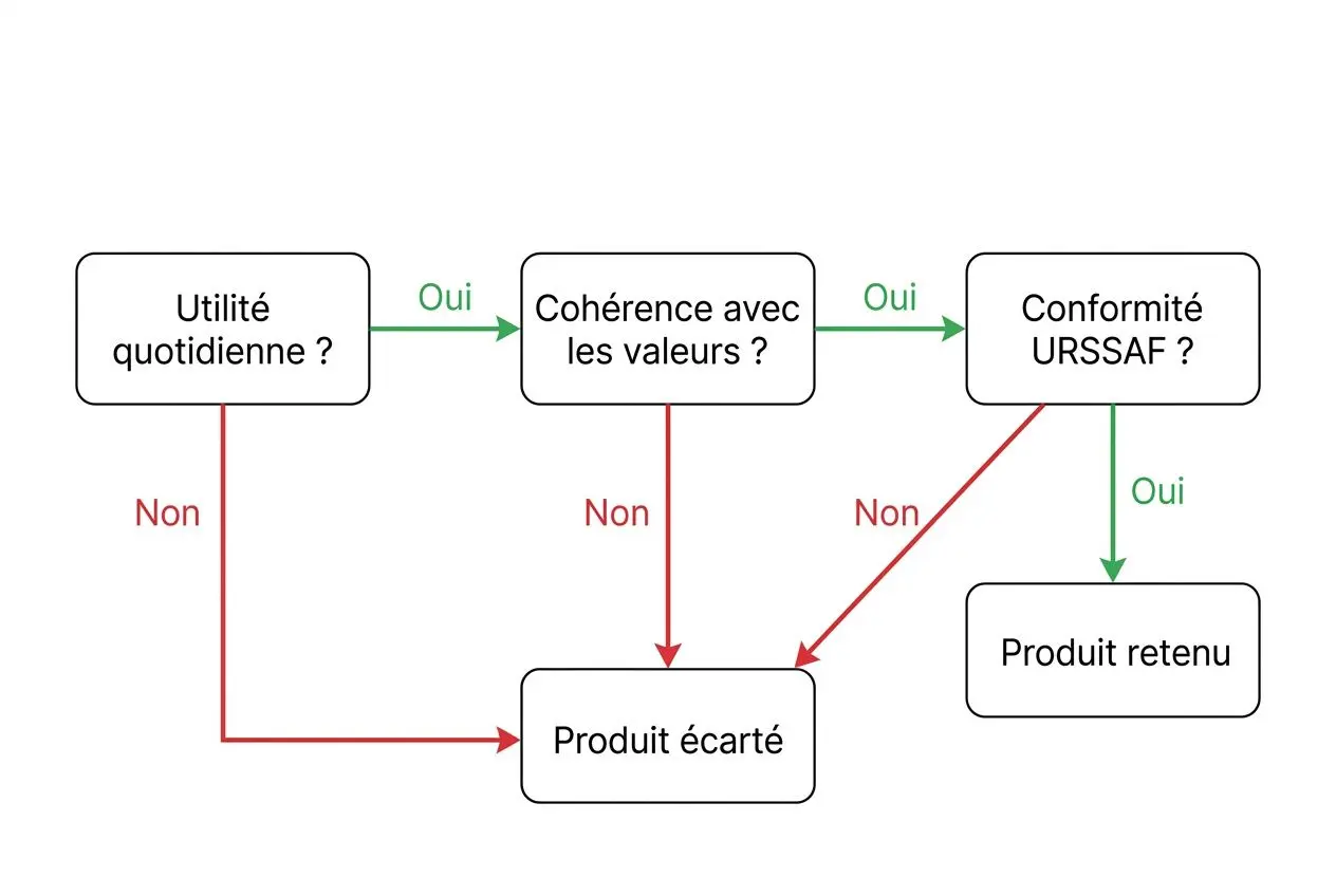 Diagramme de flux montrant une évaluation de produit: utilité quotidienne, cohérence avec les valeurs et conformité URSSAF, aboutissant à produit retenu ou écarté.